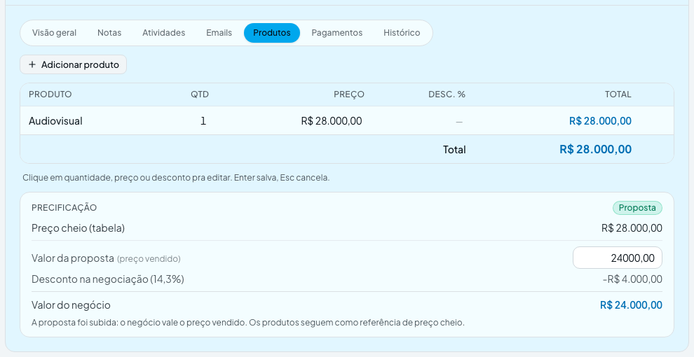 Preço cheio, valor da proposta, desconto calculado sozinho e o valor do negócio — tudo na mesma tela.